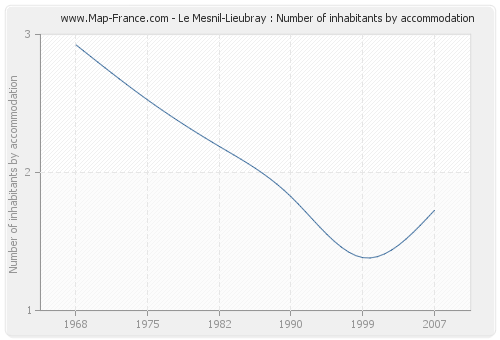 Le Mesnil-Lieubray : Number of inhabitants by accommodation